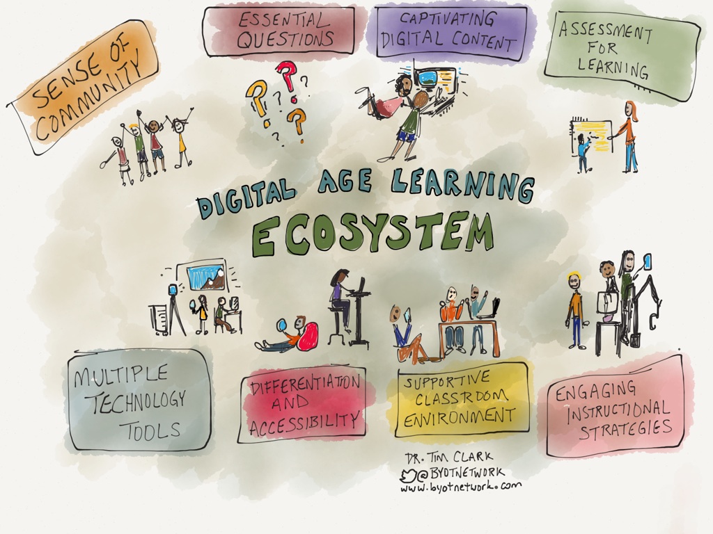 8 Components of a Digital Age Learning Ecosystem - Digital Human Library